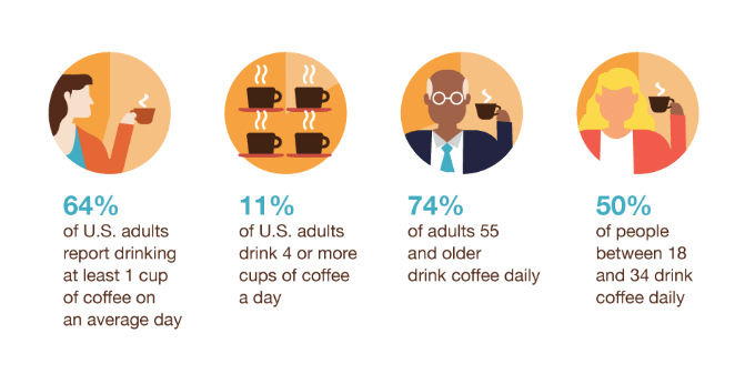 breakdown of coffee statistics in the US